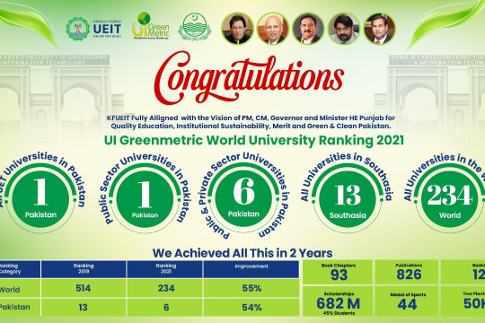 KFUEIT secured 1st rank among UETs in Pakistan