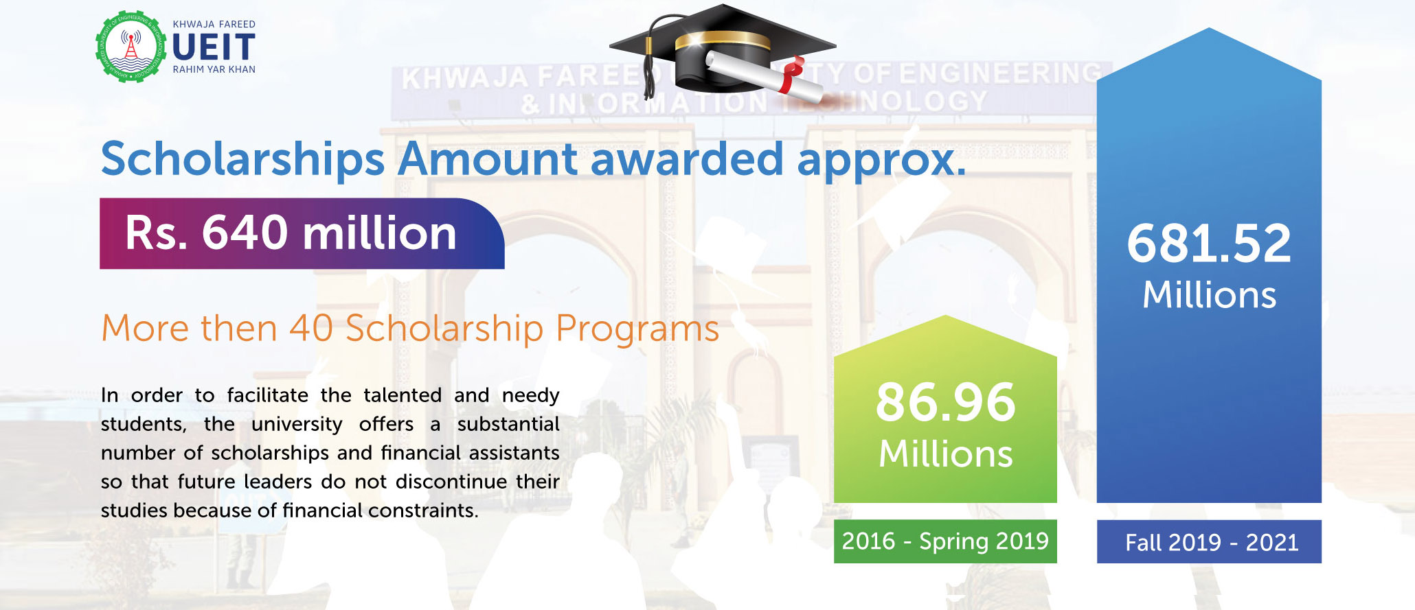 Scholarships Amount awarded approx. Rs. 640 million.